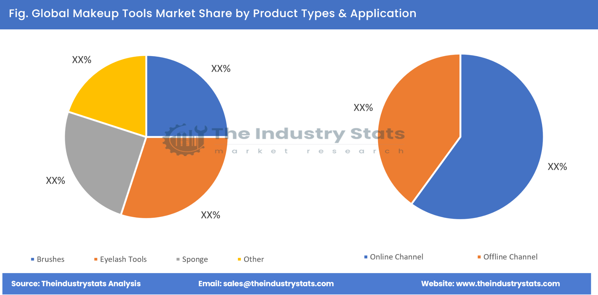 Makeup Tools Share by Product Types & Application